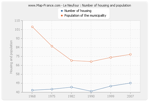 Le Neufour : Number of housing and population